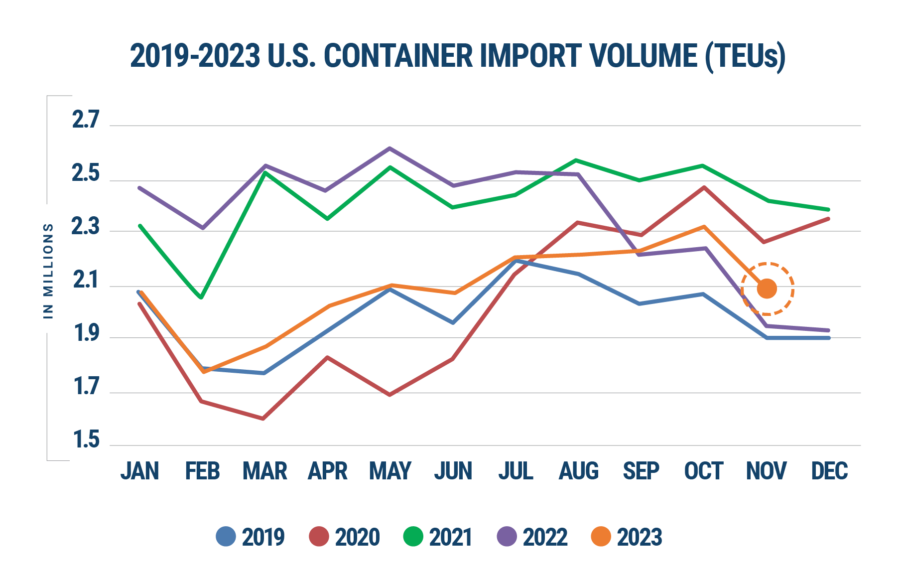 Descartes Datamyne graph comparing U.S. import volumes year-over-year 2019-2023